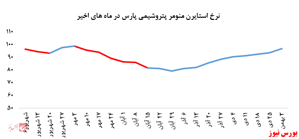 تداوم رشد نرخ فروش استایرن منومر پتروشیمی پارس در بورس کالا: