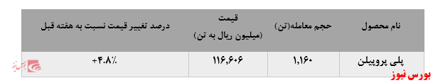 کاهش بیش از ۷۰۰ تنی فروش پلی پروپیلن 