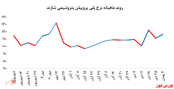 کاهش بیش از ۷۰۰ تنی فروش پلی پروپیلن 