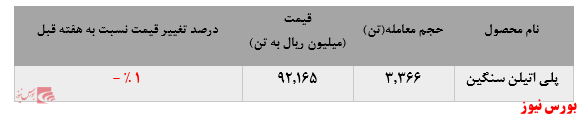 رشد فروش پلی اتین سنگین پتروشیمی جم در بورس کالا