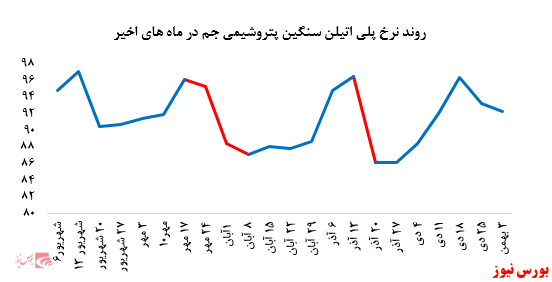 رشد فروش پلی اتین سنگین پتروشیمی جم در بورس کالا