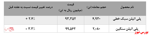 • اقبال به محصولات پتروشیمی امیرکبیر در بورس کالا: