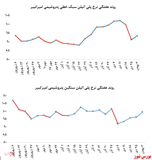 • اقبال به محصولات پتروشیمی امیرکبیر در بورس کالا:
