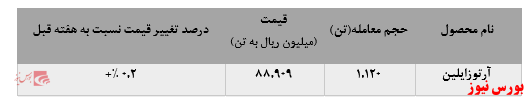 افزایش ۱۸۰ تنی فروش آرتوزایلین پتروشیمی برزویه در بورس کالا: