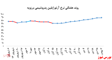 افزایش ۱۸۰ تنی فروش آرتوزایلین پتروشیمی برزویه در بورس کالا: