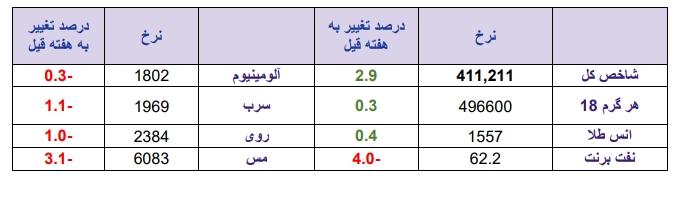 رشد سودآوری در ۹ ماهه های ۷۲ درصد از شرکت های بازار