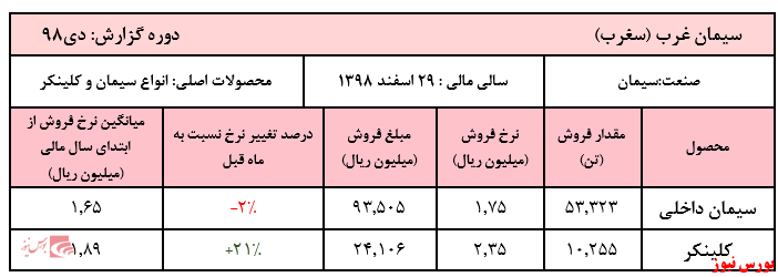 فروش ۱۰ ماهه شرکت به ۱.۳۹۸ میلیارد ریال رسید