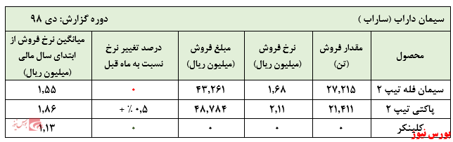 عدم فروش کلینکر 