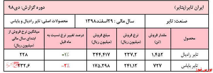 فروش ۱۰ ماهه شرکت به ۴.۵۸۷ میلیارد ریال رسید