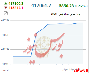 پیشگامی بازار به سمت سقف جدید