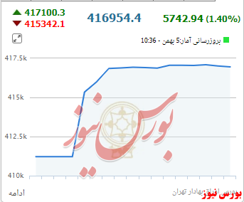 پیشگامی بازار به سمت سقف جدید