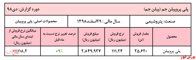 عملکرد مثبت شرکت در دی ماه