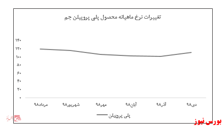 عملکرد مثبت شرکت در دی ماه