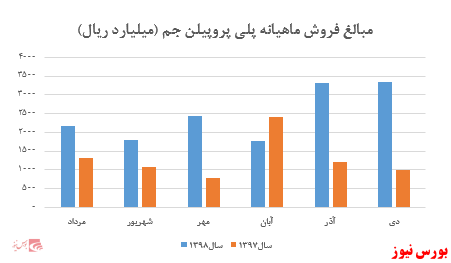 عملکرد مثبت شرکت در دی ماه