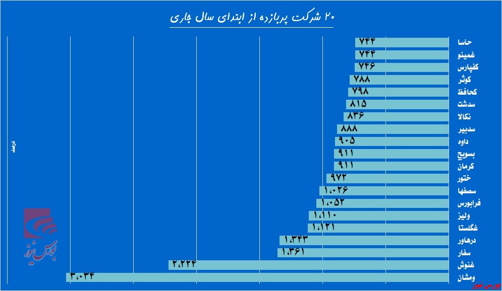 جاماندگان بازار سرمایه را بشناسید