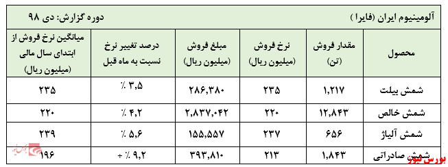 رشد چشمگیر نرخ‌های فروش 