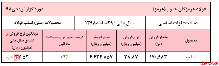 فروش ۱۰ ماهه شرکت به ۴۹ هزار میلیارد ریال رسید