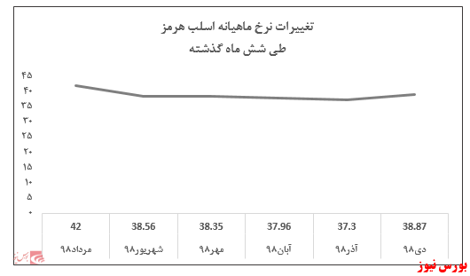 فروش ۱۰ ماهه شرکت به ۴۹ هزار میلیارد ریال رسید