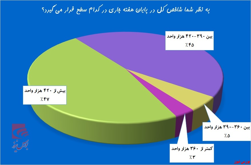 شاخص کل تا چه سطحی صعودی می‌کند؟