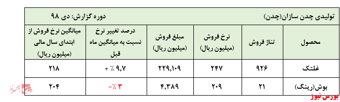 رشد محسوس غلتک‌های 