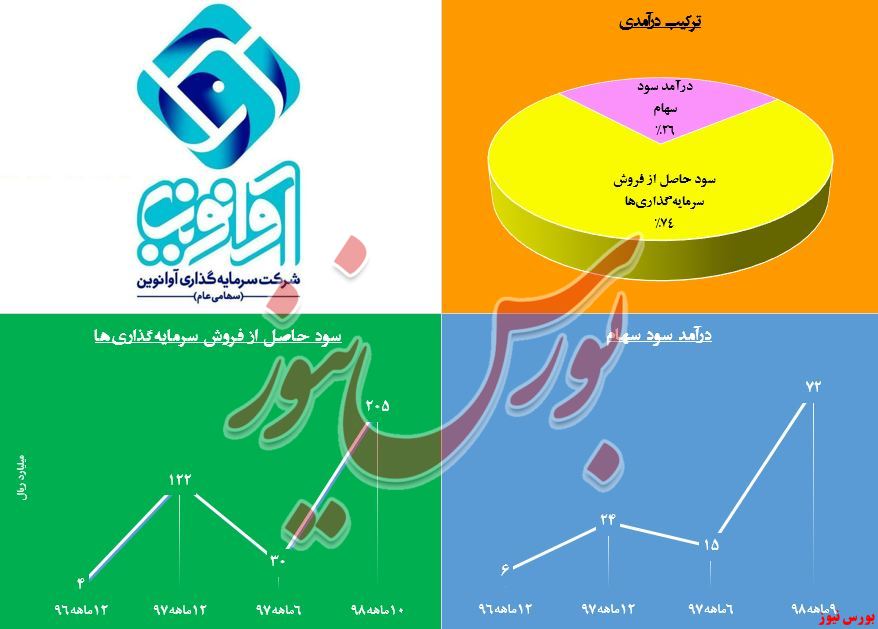 NAV هر سهم «وآوا» چقدر است؟