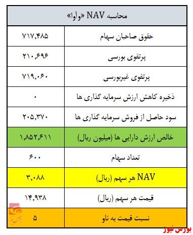 NAV هر سهم «وآوا» چقدر است؟