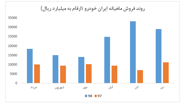 ثبت فروش ۱۷۴ هزار میلیارد ریالی در ۱۰ ماهه سال جاری