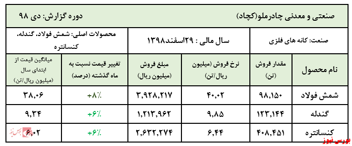 رشد نرخ فولاد 