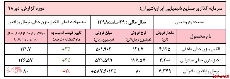 کسب درآمد عملیاتی ۲.۰۰۰ میلیارد ریالی در اولین ماه از سال مالی