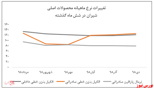 کسب درآمد عملیاتی ۲.۰۰۰ میلیارد ریالی در اولین ماه از سال مالی