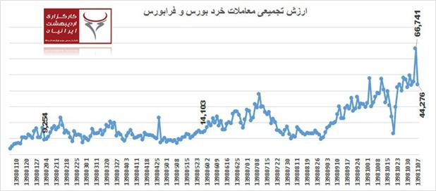 موج خروشان نقدینگی، سد مقاوم ۴۲۰ هزار واحدی را شکست