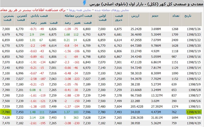 موج خروشان نقدینگی، سد مقاوم ۴۲۰ هزار واحدی را شکست