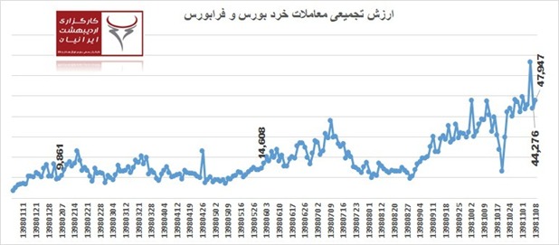 تداوم رکوردشکنی ها در بورس تهران با لمس کانال 427 هزار واحدی