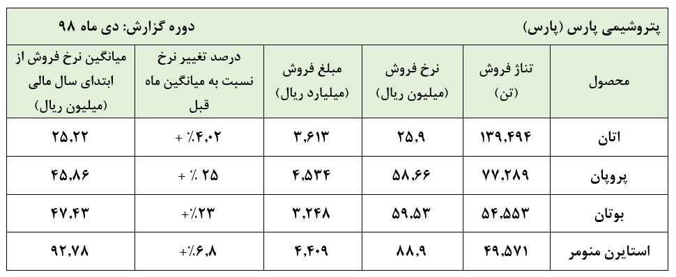 رشد فروش بالای ۲۰ درصدی در جیب 