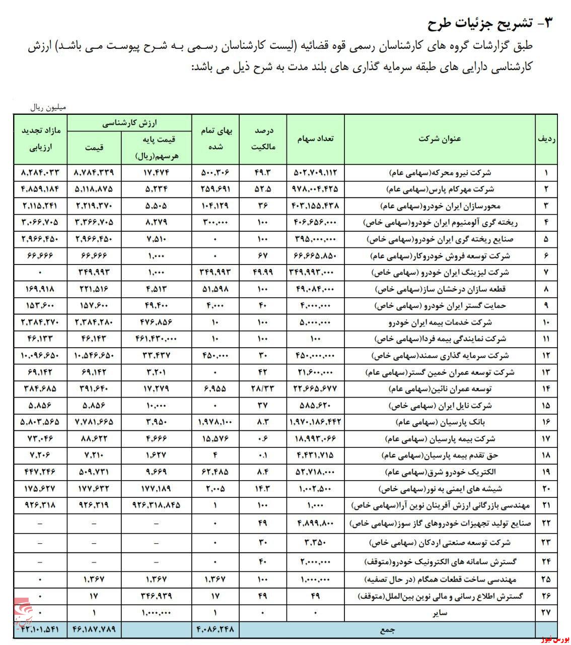 ارزش واقعی سه زیرمجموعه 