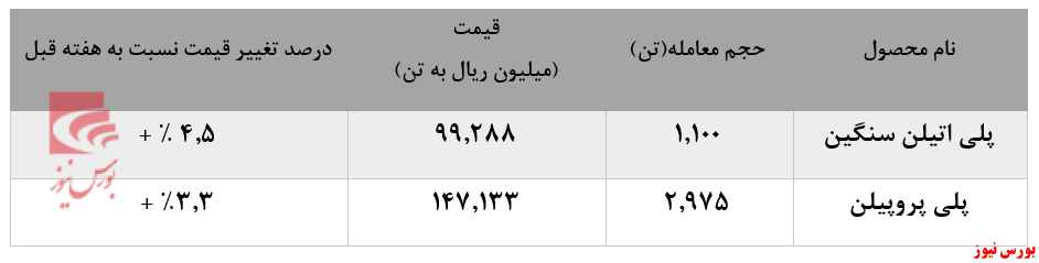 رشد نرخ فروش در مقابل کاهش تقاضای 