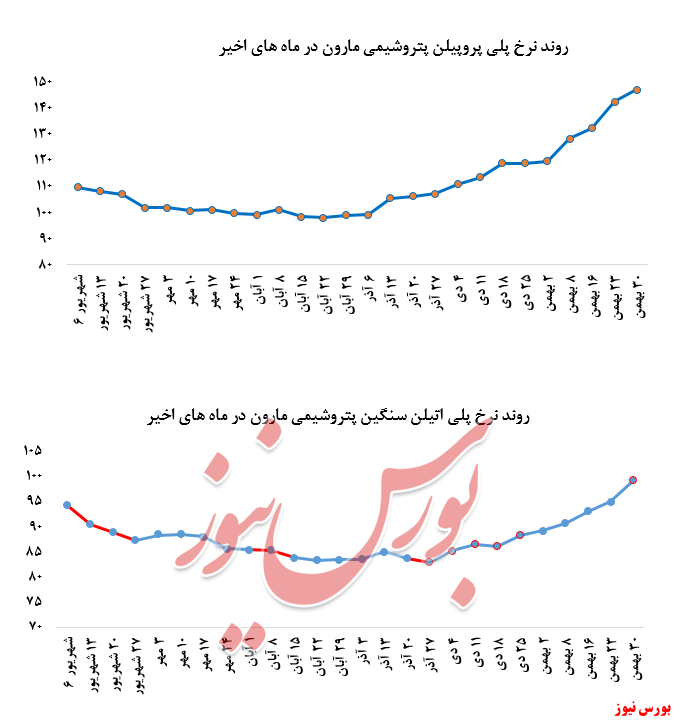 رشد نرخ فروش در مقابل کاهش تقاضای 