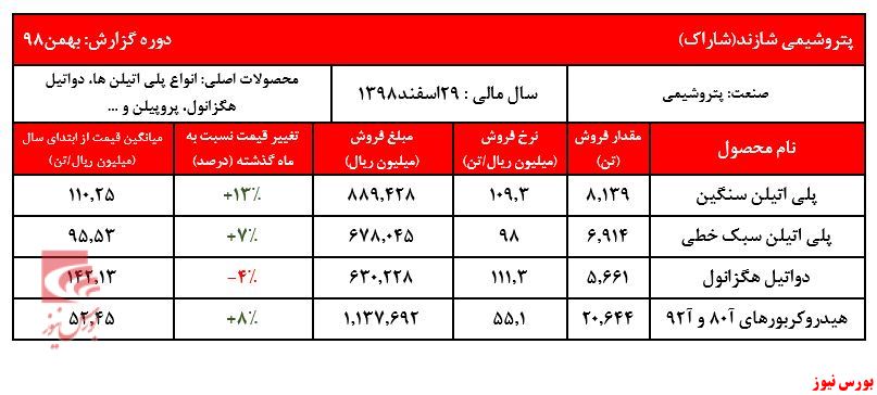 رشد محسوس نرخ فروش محصولات 