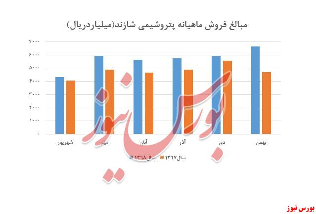 رشد محسوس نرخ فروش محصولات 