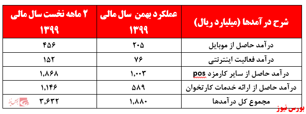 افزایش درآمد‌های حاصل از کارتخوان 