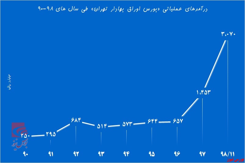 درآمد‌های «بورس» کجا هزینه می‌شود!