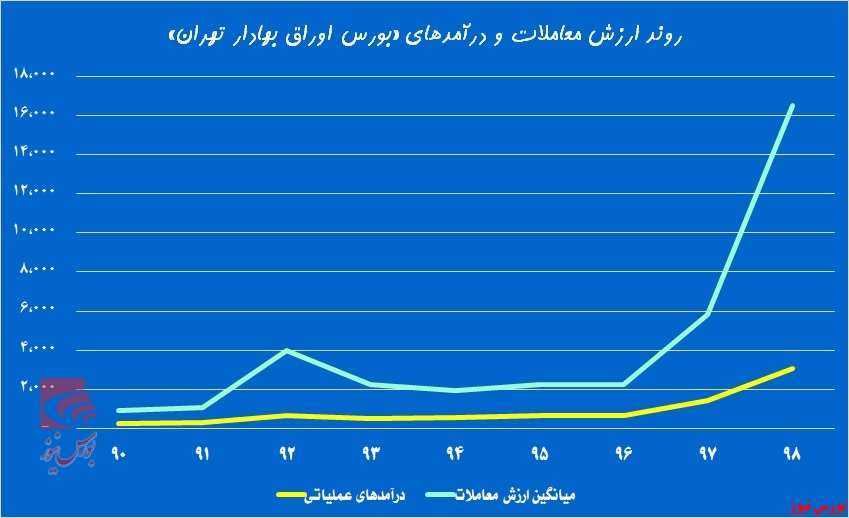 درآمد‌های «بورس» کجا هزینه می‌شود!