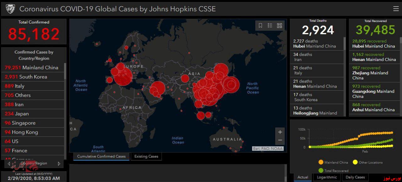 آخرین آمار مبتلایان، کشته شدگان و بهبود یافتگان ویروس کرونا در جهان
