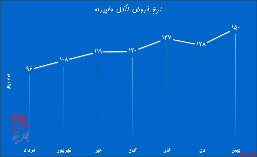 نان‌آوری کرونا برای «قپیرا»