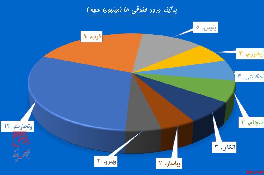 نیروی حقوقی‌ها در «ونیرو» قوت گرفت