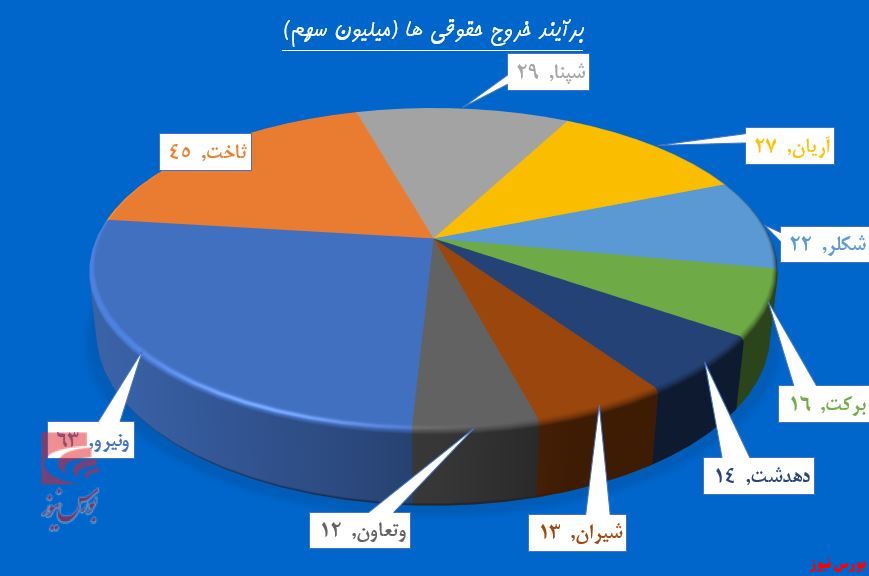 نیروی حقوقی‌ها در «ونیرو» قوت گرفت