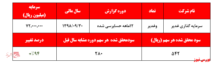 افزایش دو برابری سود سهام دریافتی شرکت