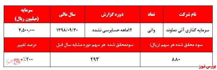 رشد سنگین درآمد‌های سود سهام و سود ناشی از فروش سهام شرکت