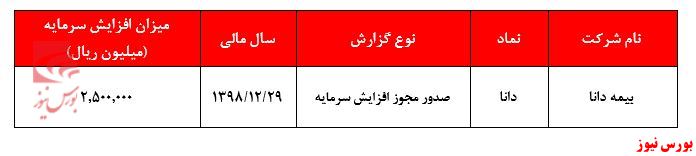 صدور مجوز افزایش سرمایه ۱۶۷درصدی 