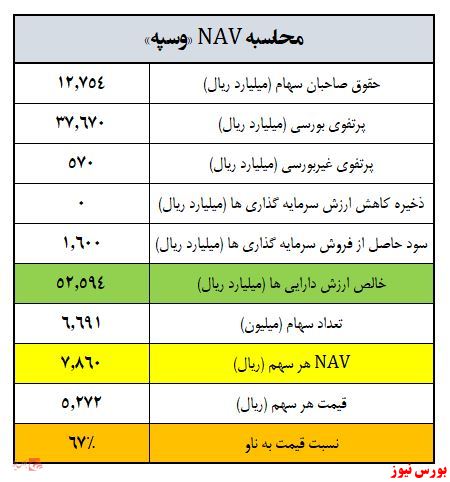 فضای باز «وسپه» برای رشد